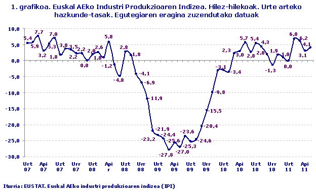 Euskal AEko Industri Produkzioaren Indizea. Hilez-hilekoak. Urte arteko hazkunde-tasak. Egutegiaren eragina zuzendutako datuak