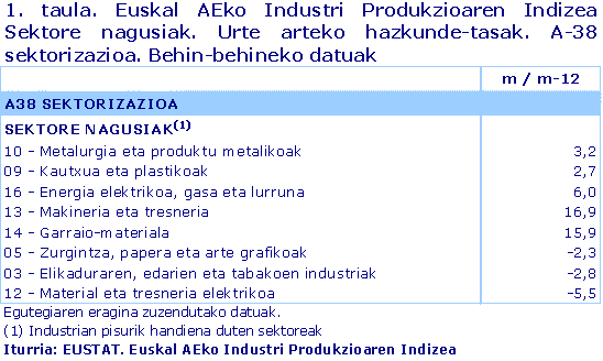 Euskal AEko Industri Produkzioaren Indizea  Sektore nagusiak. Urte arteko hazkunde-tasak. A-38 sektorizazioa. Behin-behineko datuak
