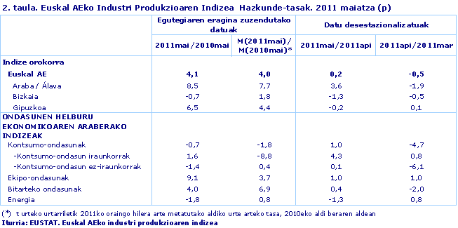 Euskal AEko Industri Produkzioaren Indizea  Hazkunde-tasak. 2011 maiatza (p)