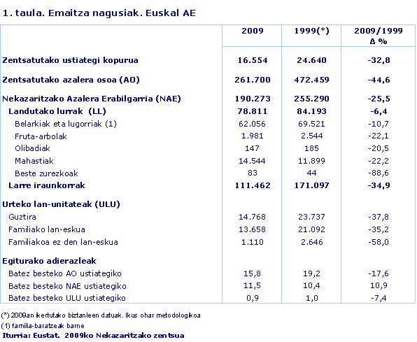 Emaitza nagusiak. Euskal AE