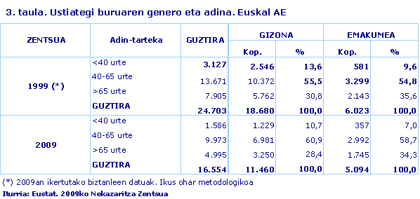  Ustiategi buruaren genero eta adina. Euskal AE