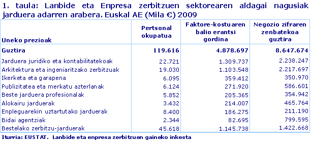Lanbide eta Enpresa zerbitzuen sektorearen aldagai nagusiak jarduera adarren arabera. Euskal AE (Mila €) 2009