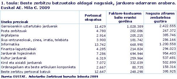 Beste zerbitzu batzuetako aldagai nagusiak, jarduera-adarraren arabera. Euskal AE. Mila €. 2009
