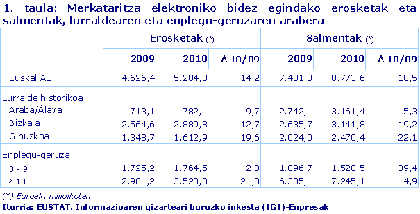 Merkataritza elektroniko bidez egindako erosketak eta salmentak, lurraldearen eta enplegu-geruzaren arabera