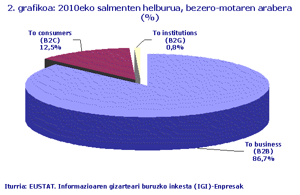 2010eko salmenten helburua, bezero-motaren arabera 