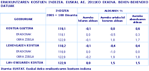 ERAIKUNTZAREN KOSTUEN INDIZEA. EUSKAL AE. 2011KO EKAINA. BEHIN-BEHINEKO DATUAK