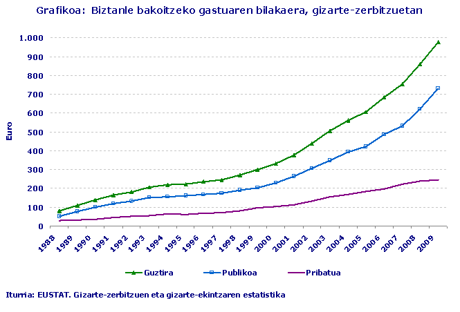 Biztanle bakoitzeko gastuaren bilakaera, gizarte-zerbitzuetan