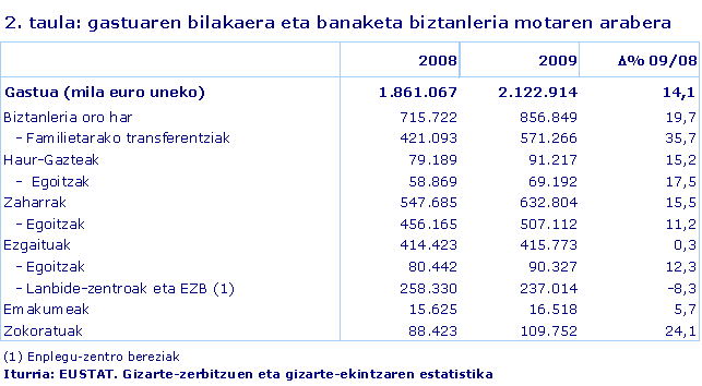 gastuaren bilakaera eta banaketa biztanleria motaren arabera