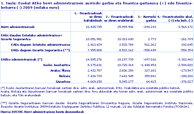 Euskal AEko herri administrazioen aurrezki garbia eta finantza-gaitasuna (+) edo finantza-beharra (-) 2009 (milaka euro)