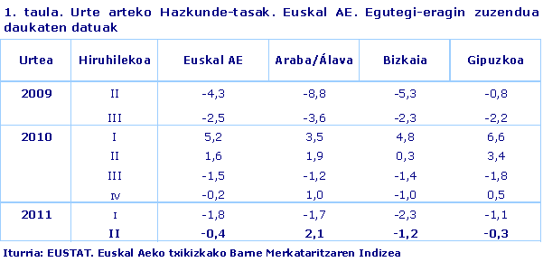 Urte arteko Hazkunde-tasak. Euskal AE. Egutegi-eragin zuzendua daukaten datuak