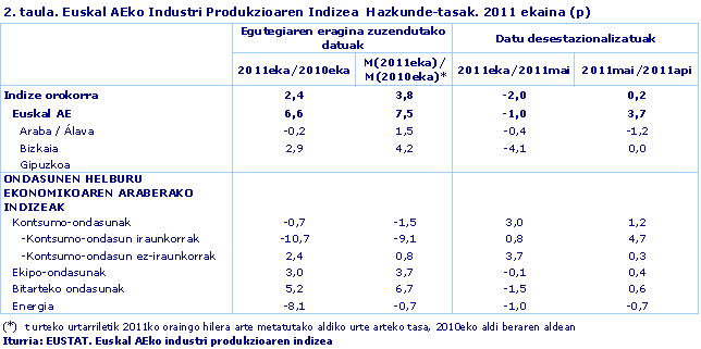 Euskal AEko Industri Produkzioaren Indizea  Hazkunde-tasak. 2011 ekaina (p)