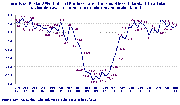 Euskal AEko Industri Produkzioaren Indizea. Hilez-hilekoak. Urte arteko hazkunde-tasak. Egutegiaren eragina zuzendutako datuak