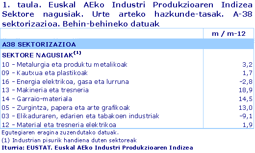 Euskal AEko Industri Produkzioaren Indizea  Sektore nagusiak. Urte arteko hazkunde-tasak. A-38 sektorizazioa. Behin-behineko datuak