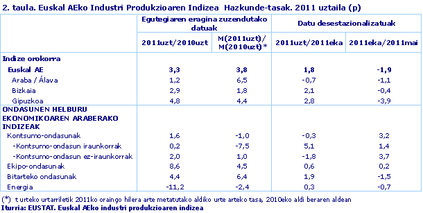 Euskal AEko Industri Produkzioaren Indizea  Hazkunde-tasak. 2011 uztaila (p)