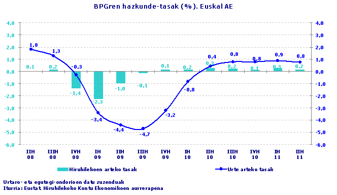 BPGren hazkunde-tasak (%). Euskal AE