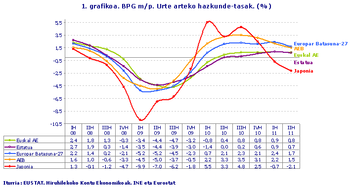 BPG m/p. Urte arteko hazkunde-tasak. (%)