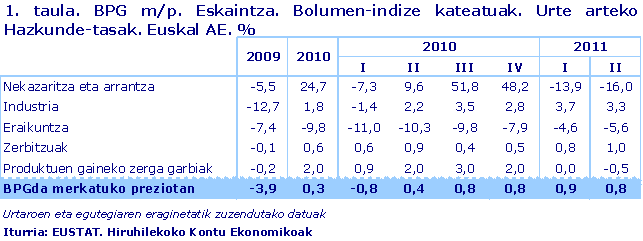 BPG m/p. Eskaintza. Bolumen-indize kateatuak. Urte arteko Hazkunde-tasak. Euskal AE. %