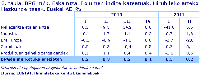 BPG m/p. Eskaintza. Bolumen-indize kateatuak. Hiruhileko arteko Hazkunde-tasak. Euskal AE. %