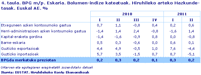 BPG m/p. Eskaria. Bolumen-indize kateatuak. Hiruhileko arteko Hazkunde-tasak. Euskal AE. %