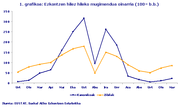 Ezkontzen hilez hileko mugimendua oinarria (100= b.b.)
