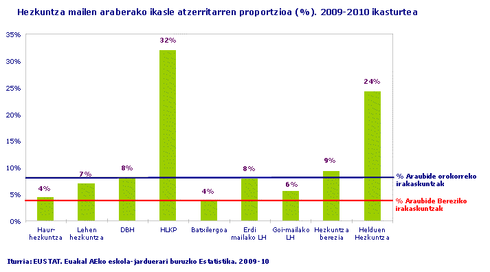 Hezkuntza mailen araberako ikasle atzerritarren proportzioa (%). 2009-2010 ikasturtea