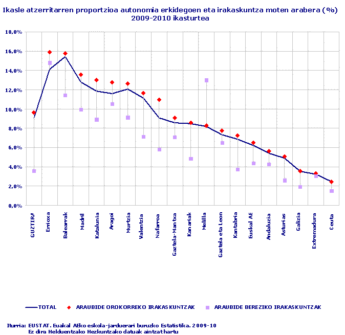 Ikasle atzerritarren proportzioa autonomia erkidegoen eta irakaskuntza moten arabera (%) 2009-2010 ikasturtea