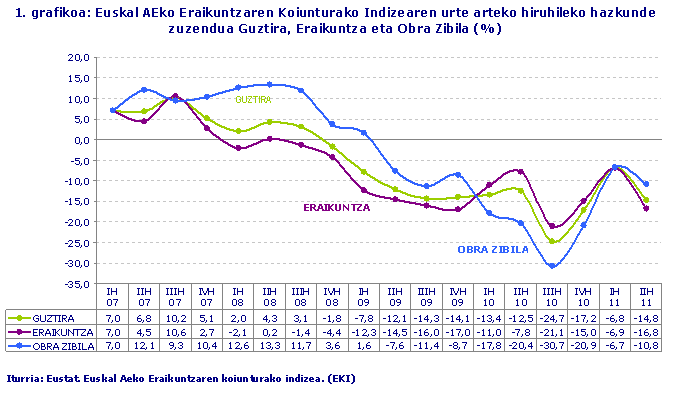 Euskal AEko Eraikuntzaren Koiunturako Indizearen urte arteko hiruhileko hazkunde zuzendua Guztira, Eraikuntza eta Obra Zibila (%)