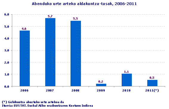 Tasas de variación interanual del mes de diciembre, 2006-2011
Fuente: EUSTAT. Índice de costes de la construcción de la C.A. de Euskadi