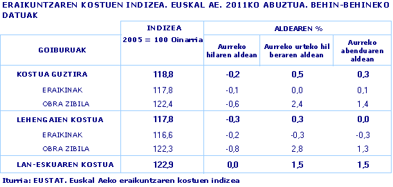 Euskal AEko eraikuntzaren kostuen indizea. 2011ko abuztua. Behin-behineko datuak
Iturria: EUSTAT. Eraikuntzaren kostuen indizea