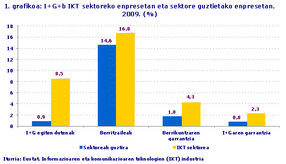 I+G+b IKT sektoreko enpresetan eta sektore guztietako enpresetan. 2009. (%)