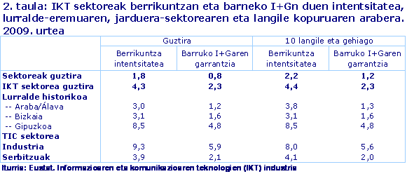 IKT sektoreak berrikuntzan eta barneko I+Gn duen intentsitatea, lurralde-eremuaren, jarduera-sektorearen eta langile kopuruaren arabera. 2009. urtea