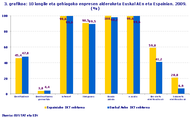 10 langile eta gehiagoko enpresen alderaketa Euskal AEn eta Espainian. 2009. (%)