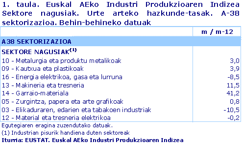Euskal AEko Industri Produkzioaren Indizea  Sektore nagusiak. Urte arteko hazkunde-tasak. A-38 sektorizazioa. Behin-behineko datuak