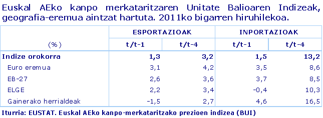 Euskal AEko kanpo merkataritzaren Unitate Balioaren Indizeak, geografia-eremua aintzat hartuta. 2011ko bigarren hiruhilekoa.