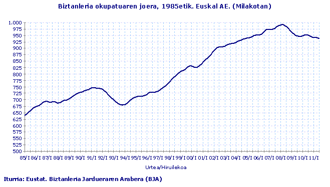 Biztanleria okupatuaren joera, 1985etik. Euskal AE. (Milakotan)