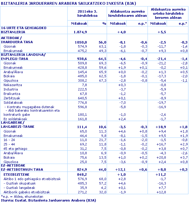 BIZTANLERIA JARDUERAREN ARABERA SAILKATZEKO INKESTA (BJA)