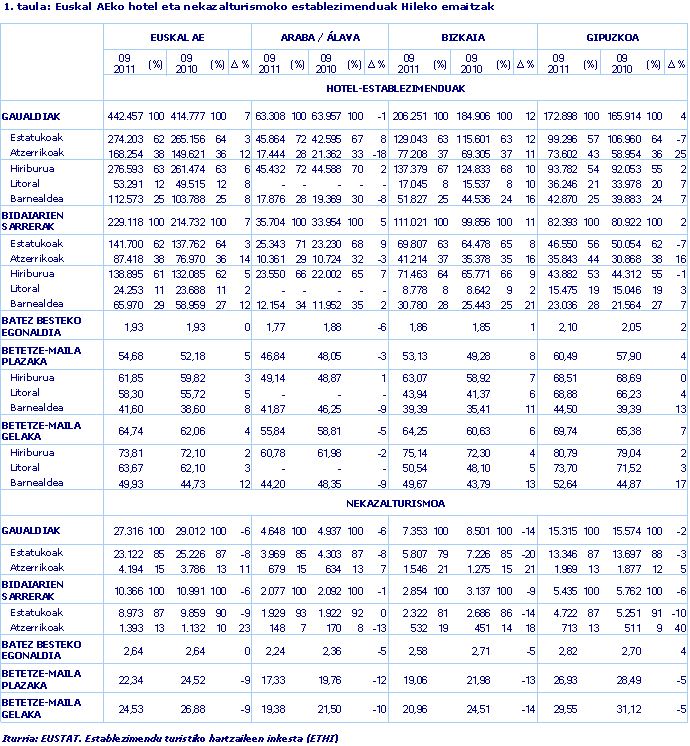 Euskal AEko hotel eta nekazalturismoko establezimenduak Hileko emaitzak