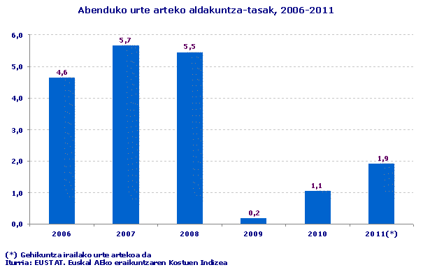 Abenduko urte arteko aldakuntza-tasak, 2006-2011