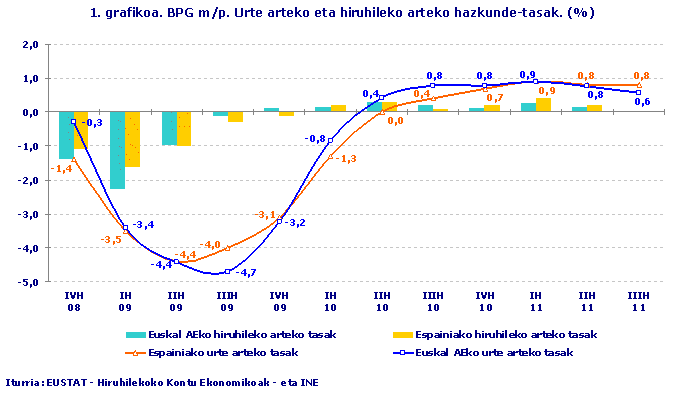 BPG m/p. Urte arteko eta hiruhileko arteko hazkunde-tasak. (%)