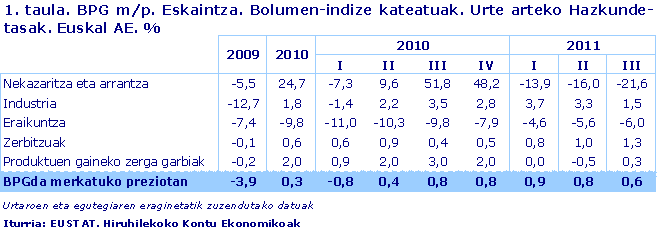 BPG m/p. Eskaintza. Bolumen-indize kateatuak. Urte arteko Hazkunde-tasak. Euskal AE. %