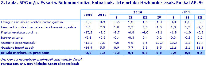 BPG m/p. Eskaria. Bolumen-indize kateatuak. Urte arteko Hazkunde-tasak. Euskal AE. %