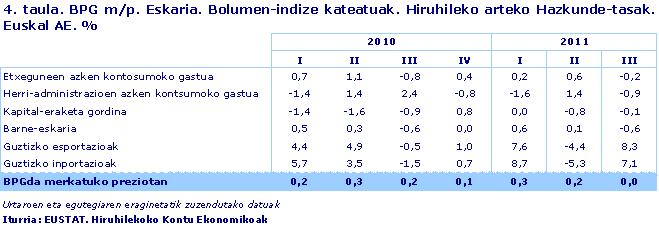 BPG m/p. Eskaria. Bolumen-indize kateatuak. Hiruhileko arteko Hazkunde-tasak. Euskal AE. %