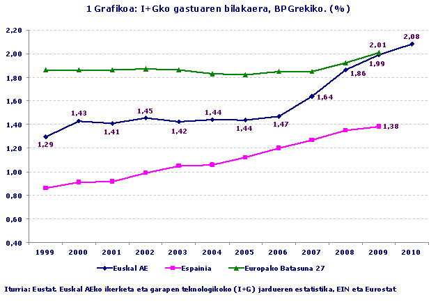 I+Gko gastuaren bilakaera, BPGrekiko. (%)