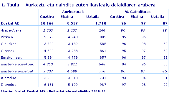 Aurkeztu eta gainditu zuten ikasleak, deialdiaren arabera