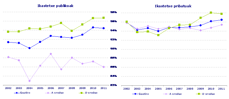 Gainditu duten ikasleak titulartasunaren arabera banatuta (%)