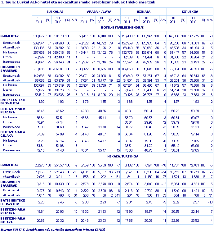 1. Taula: Euskal AEko hotel eta nekazaritza-turismoko establezimenduak. Hileko emaitzak
Iturria: EUSTAT. Establezimendu Turistiko Hartzaileen Inkesta (ETHI).