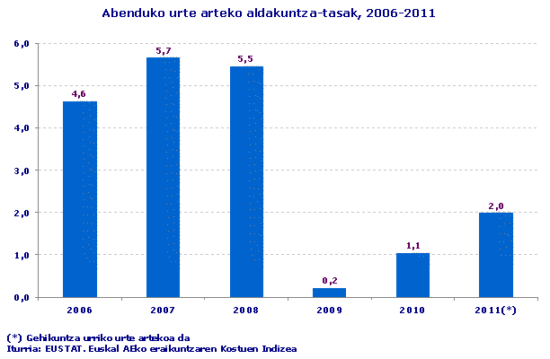 Abenduko urte arteko aldakuntza-tasak, 2006-2011