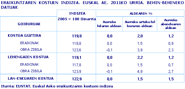 ERAIKUNTZAREN KOSTUEN INDIZEA. EUSKAL AE. 2011KO URRIA. BEHIN-BEHINEKO DATUAK
