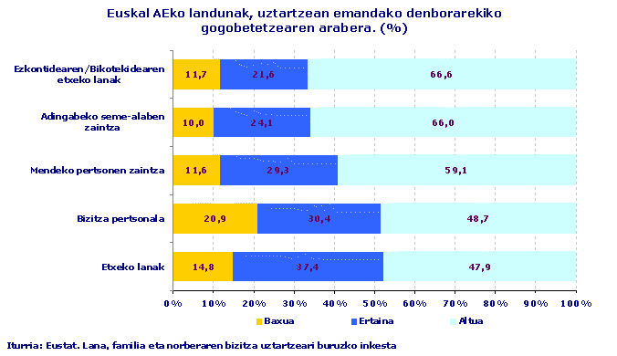 Euskal AEko landunak, uztartzean emandako denborarekiko gogobetetzearen arabera. (%)