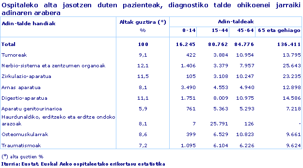 Ospitaleko alta jasotzen duten pazienteak, diagnostiko talde ohikoenei jarraiki adinaren arabera